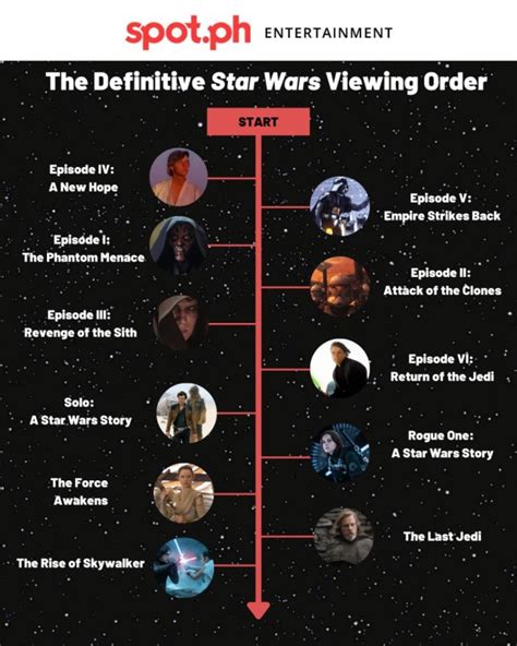 do you watch the clone wars movie or series first|clone wars chronological order list.